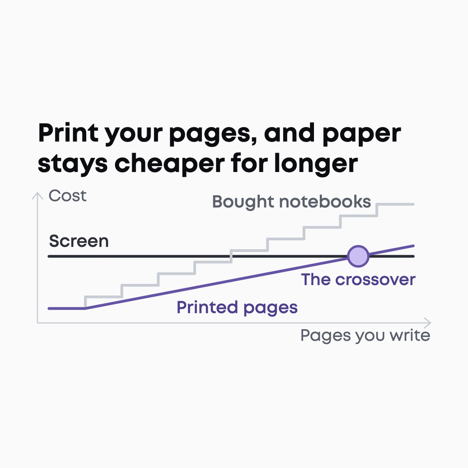Digital notebook without a subscription: printed pages cross a screen's flat cost line much later than bought notebooks do.